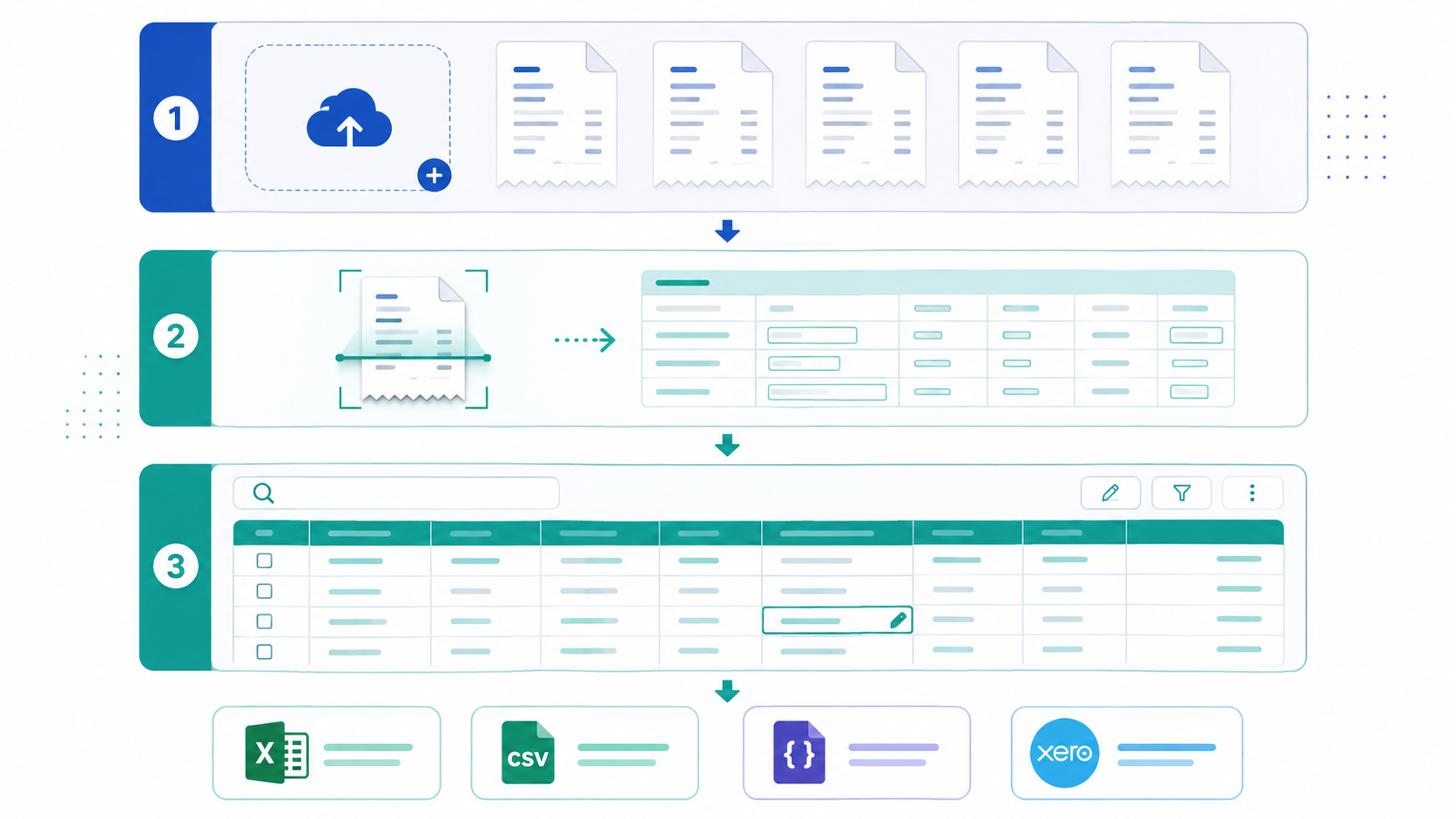 Receipt scanning workflow with upload, extraction, review, and export steps